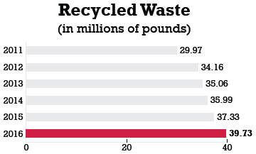 Recycled Waste