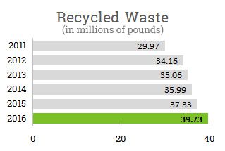 Recycled Waste